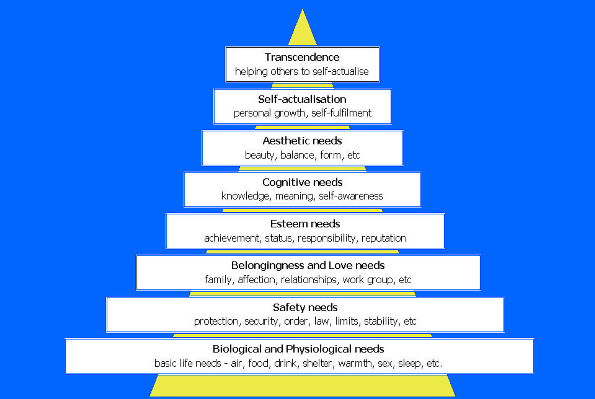 Maslow's Triangle